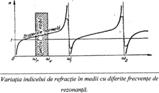 D:\Faculta\MSRU\CURS 8\Variatia indicelui de refractie n medii cu diferite frecvente de rezonanta.jpg